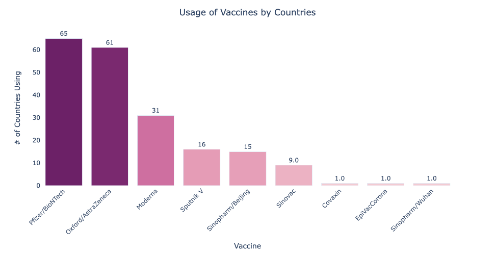 Usage of vaccines by countries