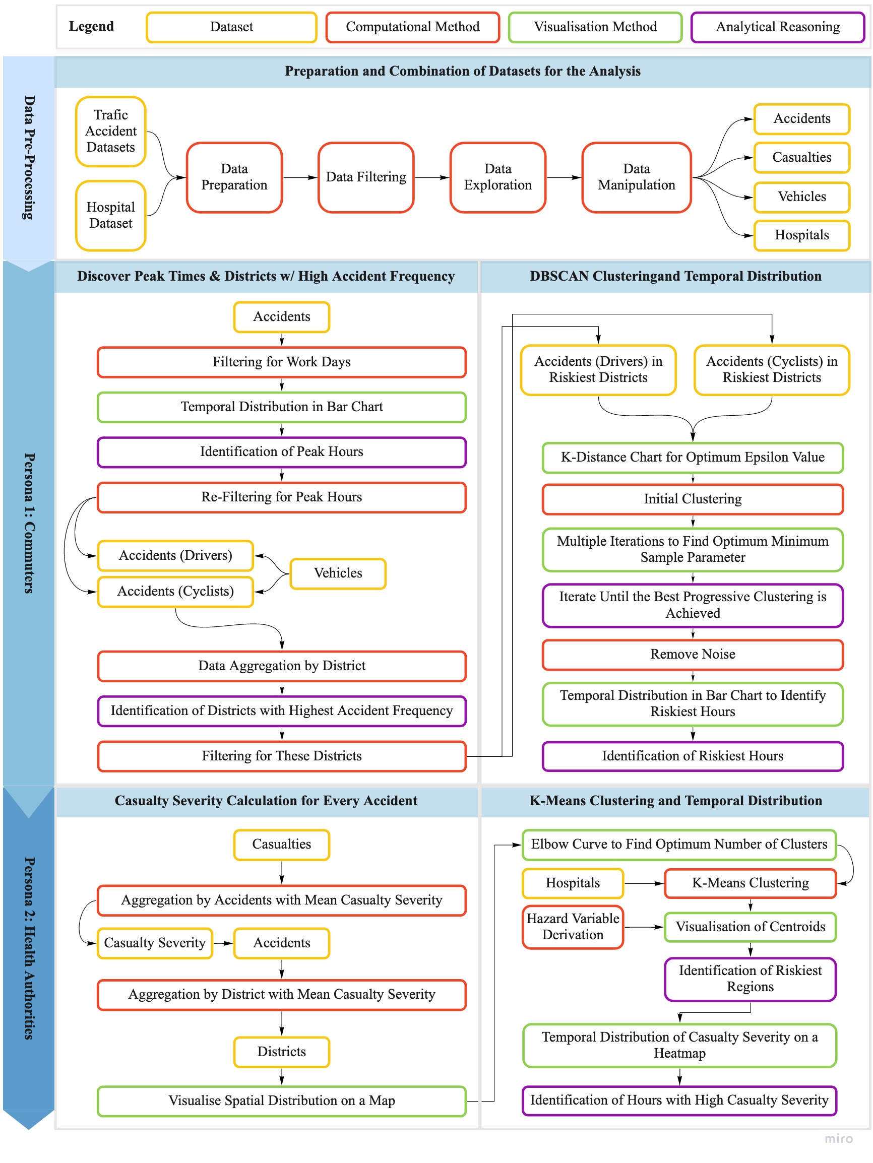 Process flow of the analysis