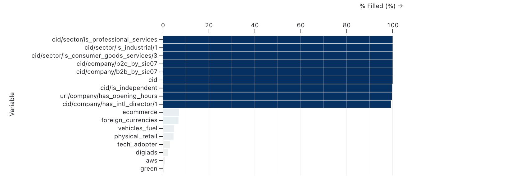 Features dataset - completeness of the columns