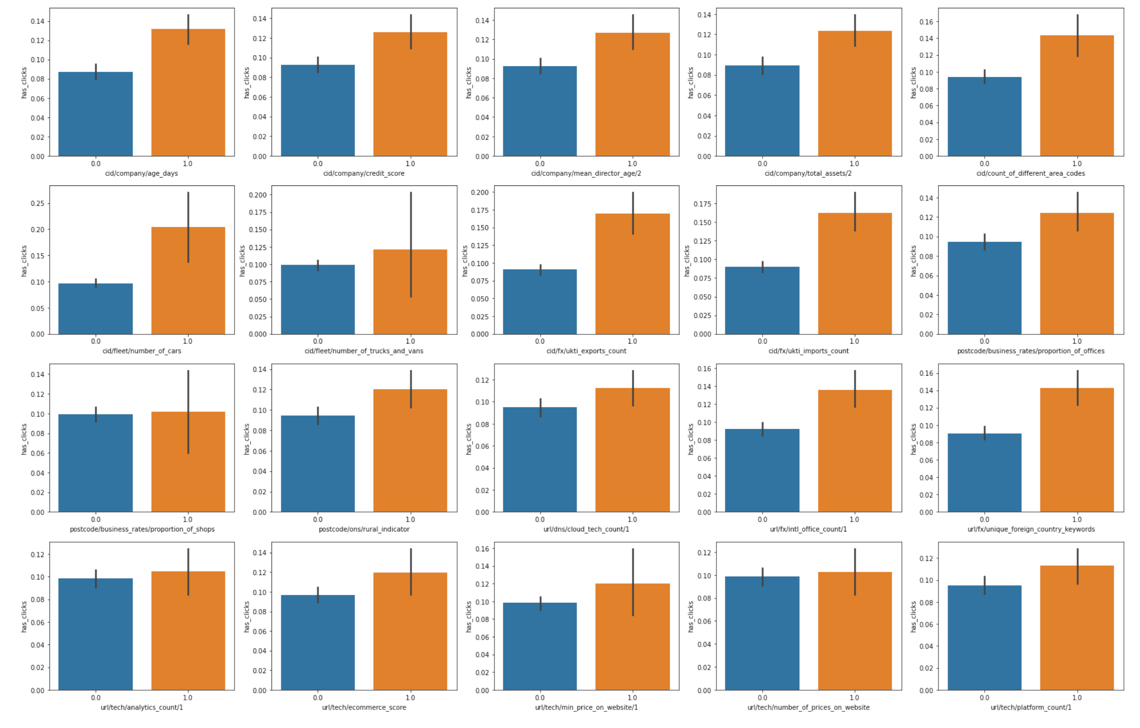 Variance in has_click per feature