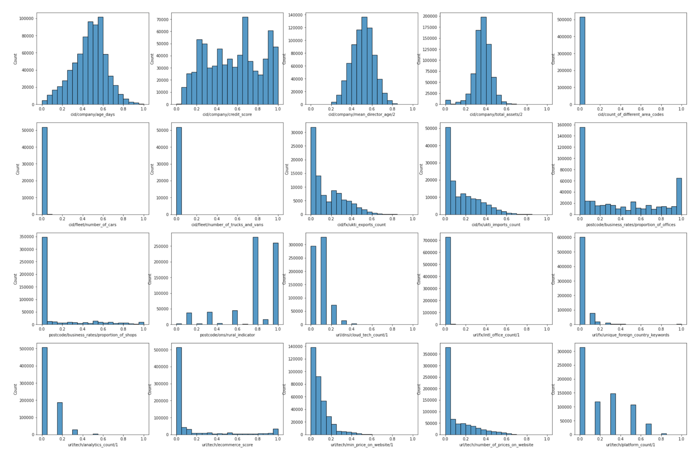 Distribution of has_clicks in features