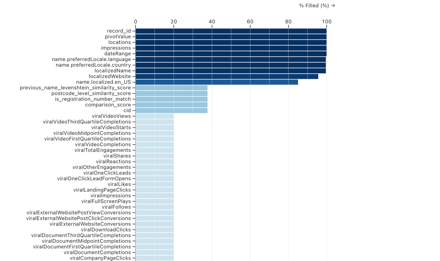 Engagement dataset - completeness of columns