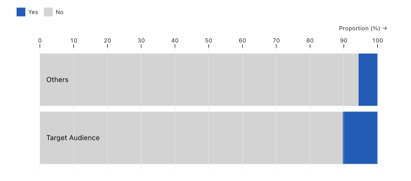 Visual 2 - Proportion of Engaged Companies